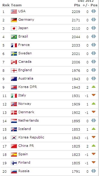 国际足联女足排名（前20位）