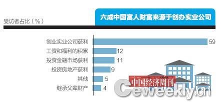 中国富人地图：北京最多宁夏海南等四省最少