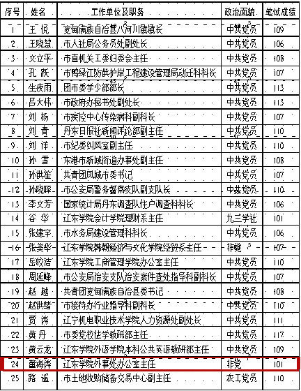 2012年丹东市差额遴选副局级年轻干部差额推荐人选公告