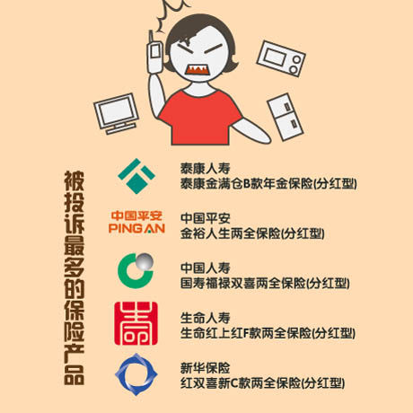 投诉最多的五款保险产品