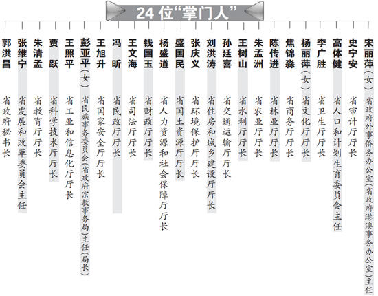 河南省级部门任命24位一把手 6个是新面孔