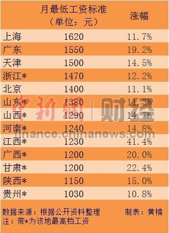13省份上调最低工资标准。