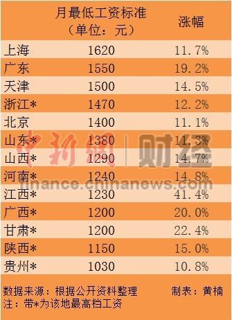 13省份上调最低工资标准。