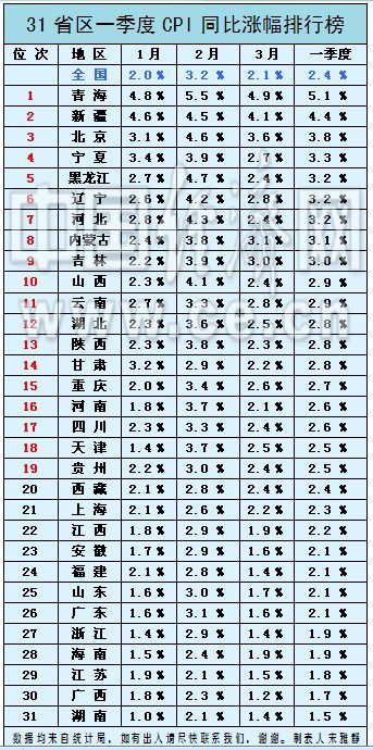 31省区一季度CPI排行榜出炉19省区超全国水平（表）