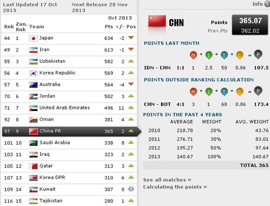 FIFA排名：国足微升列世界第97 亚洲仍列第9