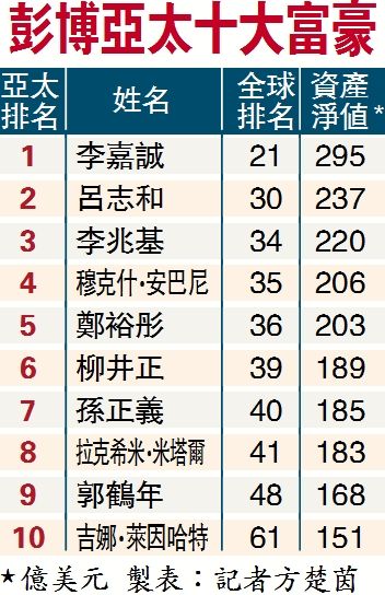 彭博社亚洲十大富豪排名。资料图来源：香港文汇报