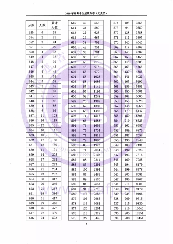 快讯！福建高考成绩一分一段表公布！报志愿必看！