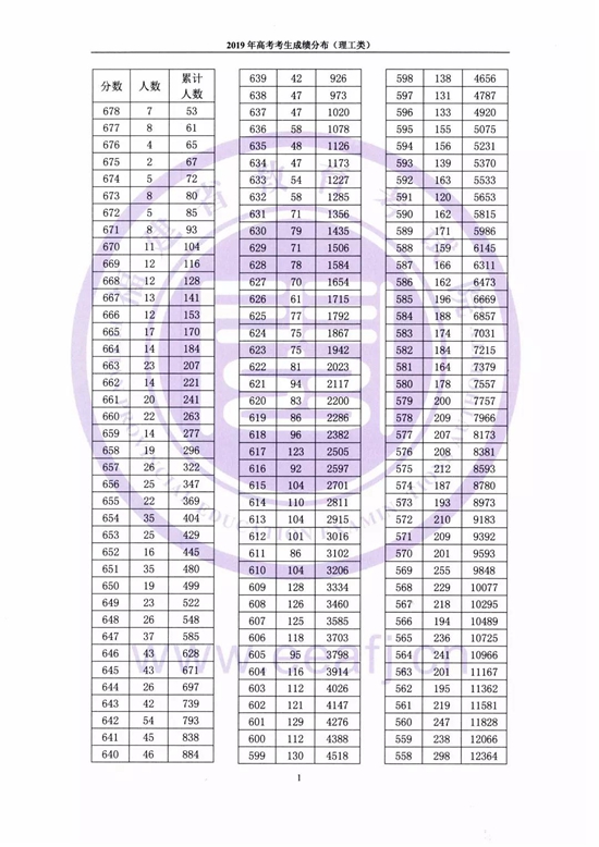 快讯！福建高考成绩一分一段表公布！报志愿必看！