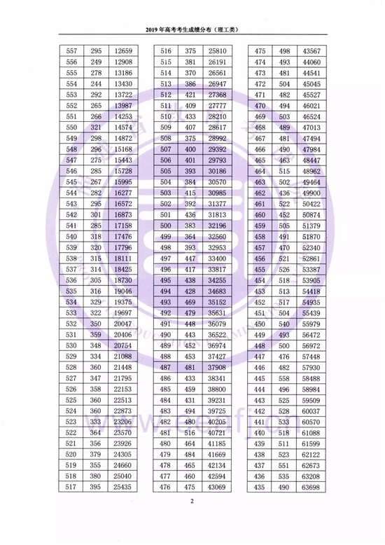 快讯！福建高考成绩一分一段表公布！报志愿必看！