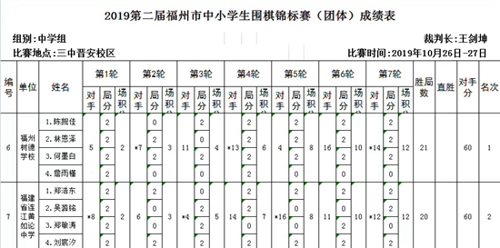 我县包揽市中小学生围棋团体锦标赛中学组冠亚军