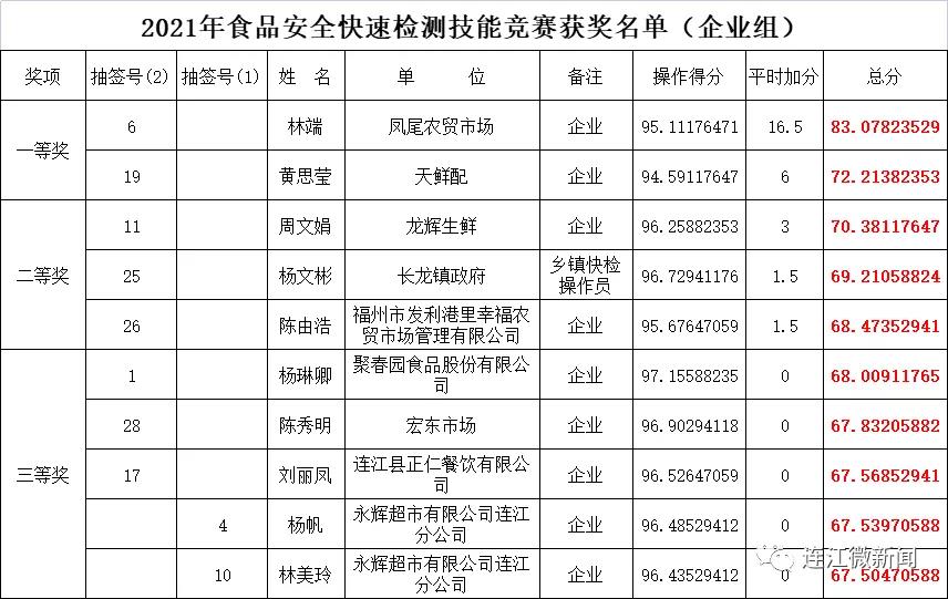 今天，连江这70人在此“一决高下”！
