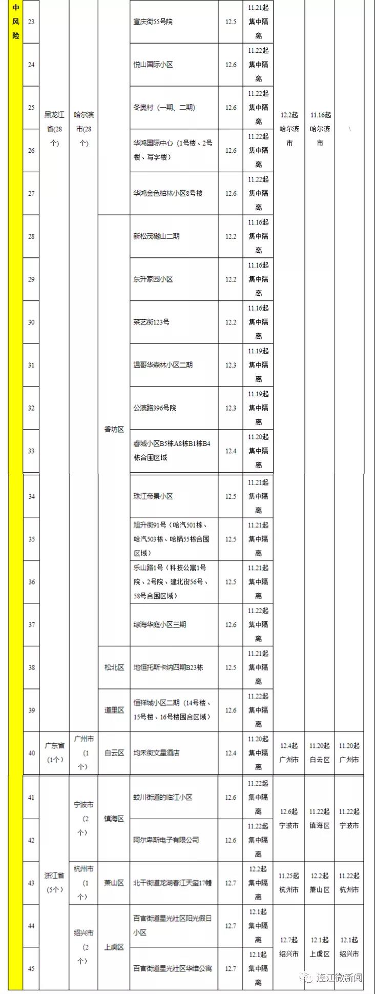 新增1个中风险区！如无必要，请勿前往