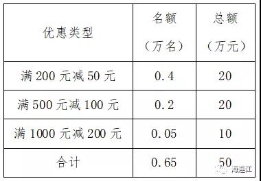 50万！6500名！连江开抢！