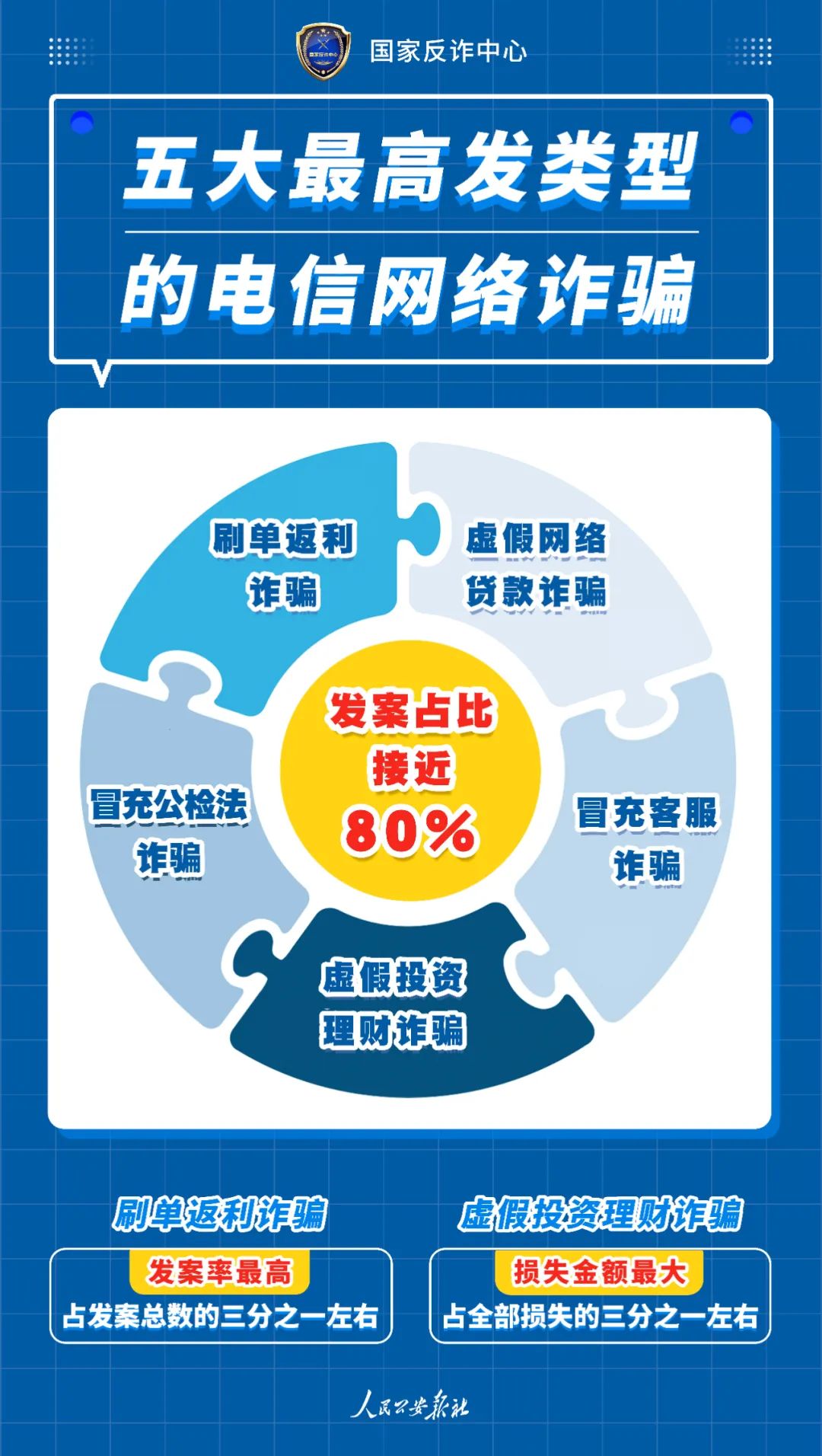 【打击整治养老诈骗】五大高发类型的电信网络诈骗