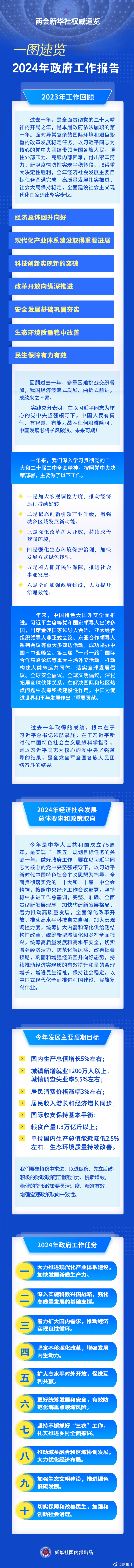 一图速览2024年政府工作报告