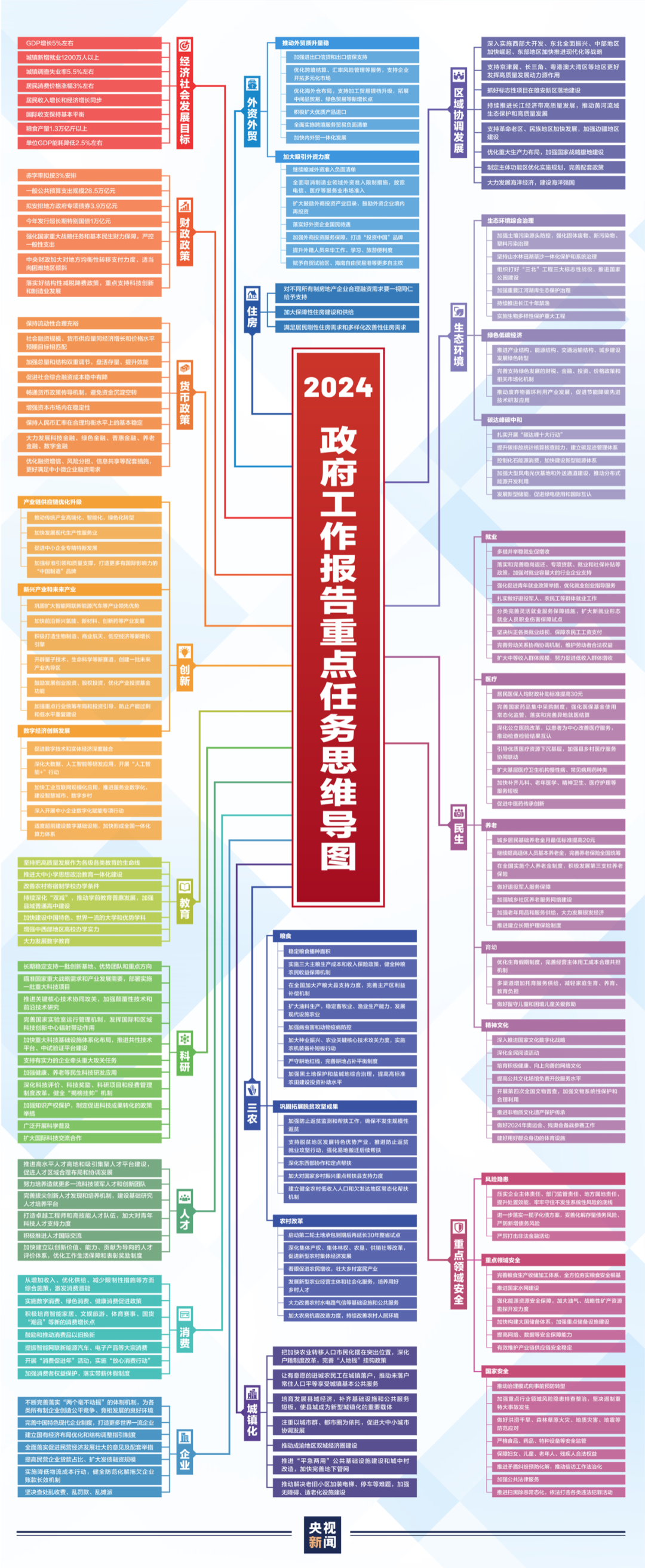 一张高清思维导图，学习政府工作报告