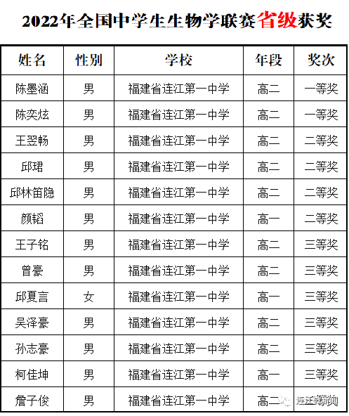 牛！连江13名学子省赛获奖！