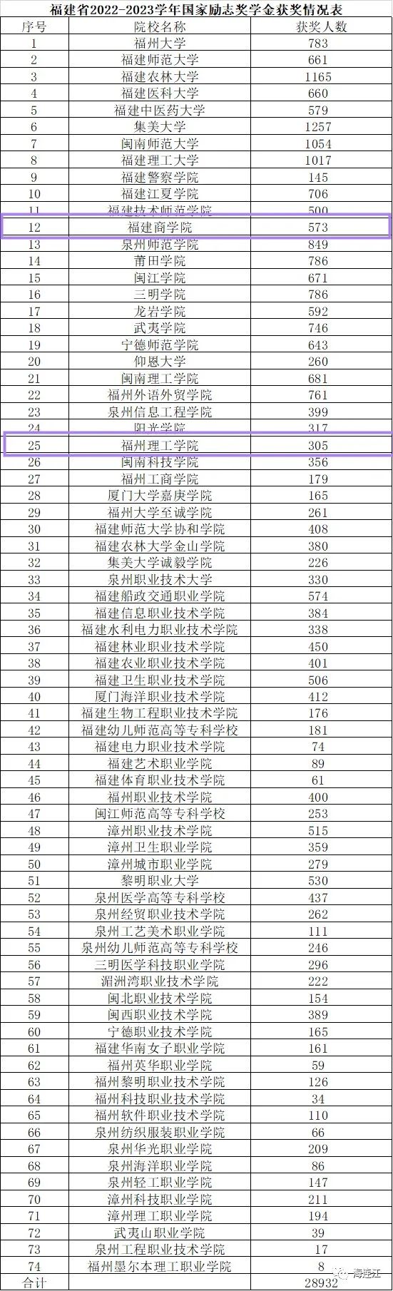 每人5000元！连江两所高校878名学生获奖