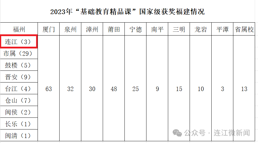 国家级“精品”！祝贺连江三位老师