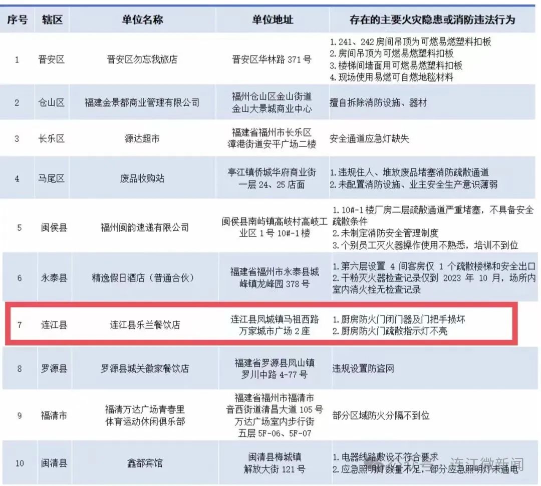 立即整改！连江一家单位被点名！