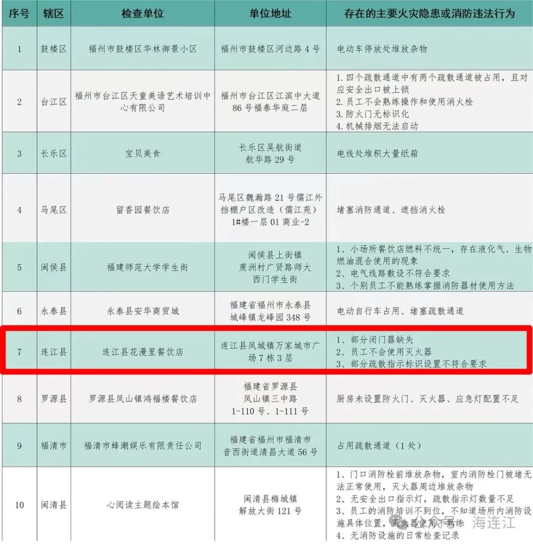 事关消防安全！连江一场所被曝光→