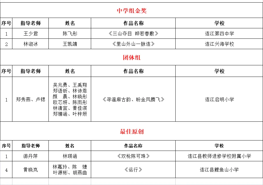 金奖+3！祝贺连江的他们