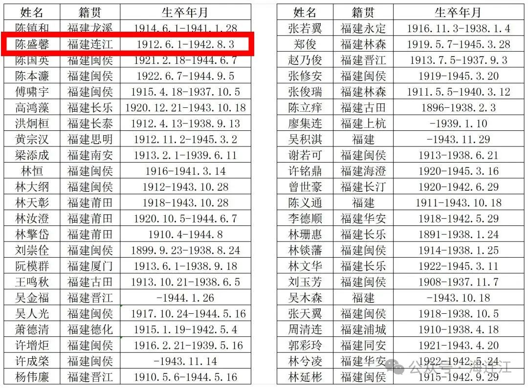 首次公布！连江英烈陈盛馨在列！