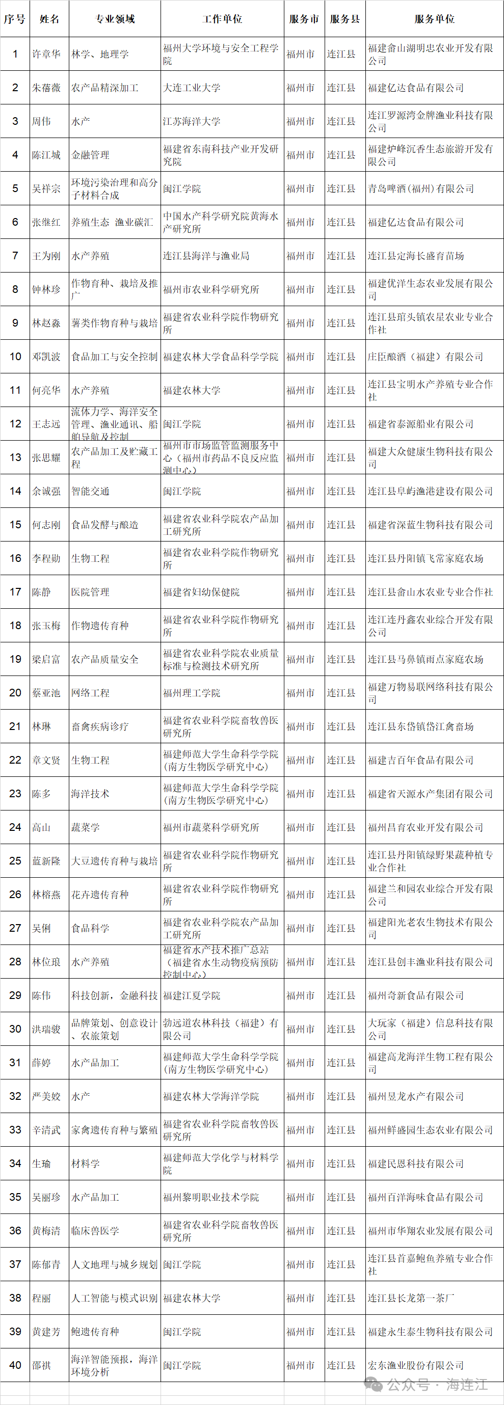 40位个人，18个团体，连江名单确认！