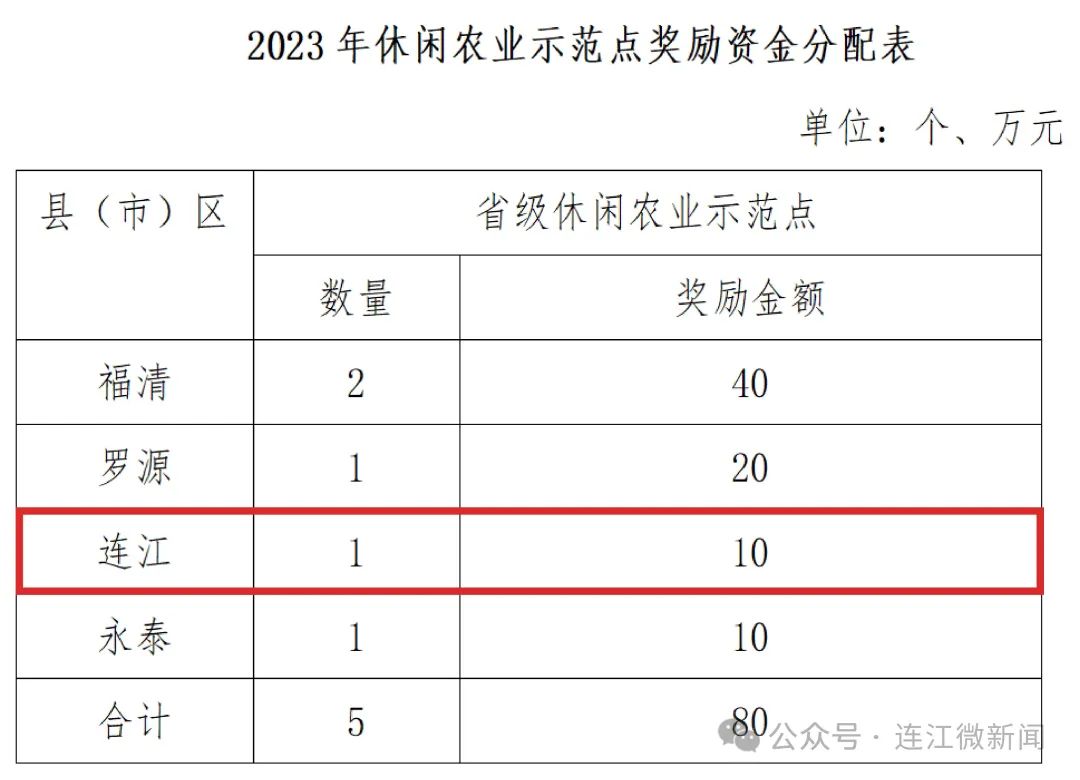 省级奖励！连江榜上有名