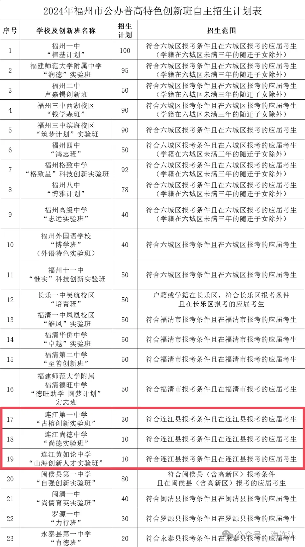刚刚！一中、尚德、黄如论！连江3所普高自招计划公布！