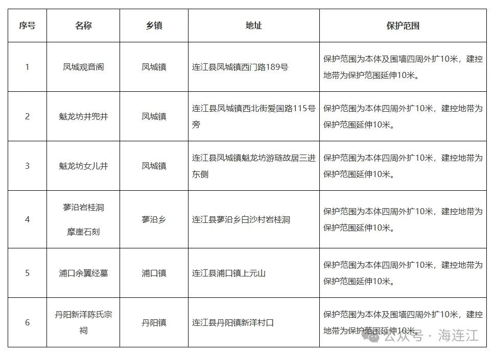 正式公布！连江新增6处，就在→