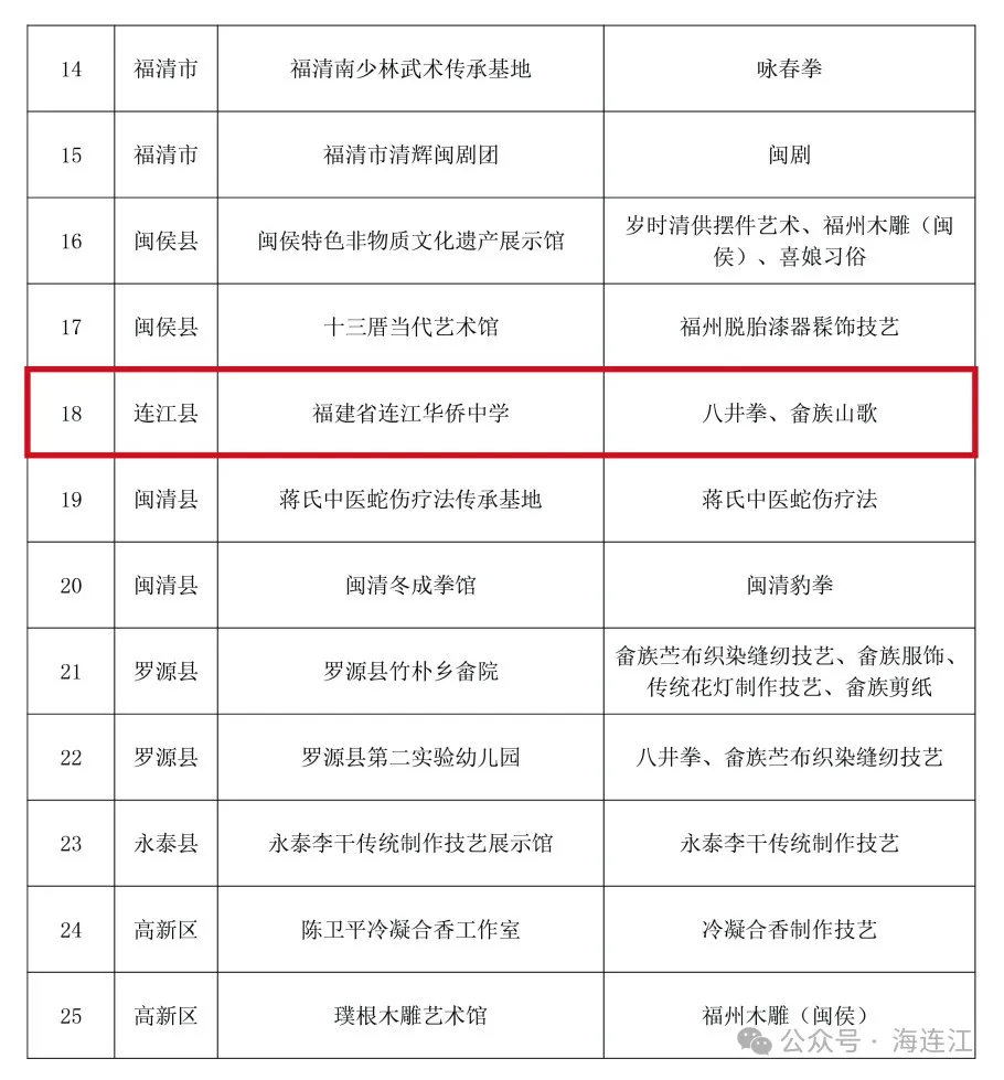 正在公示！连江榜上有名！