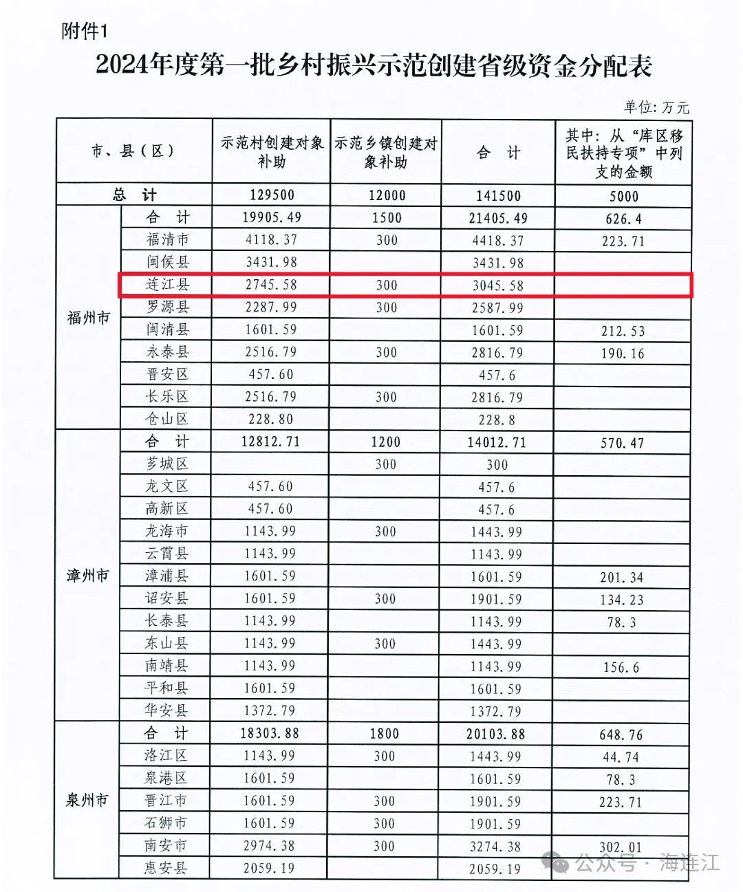 3045.58万元！连江获乡村振兴省级补助资金