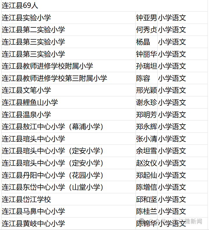 恭喜！连江69人！