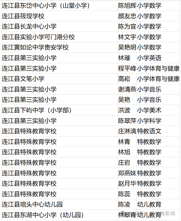 恭喜！连江69人！