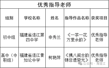 赞！连江8位学子、2位老师上榜！