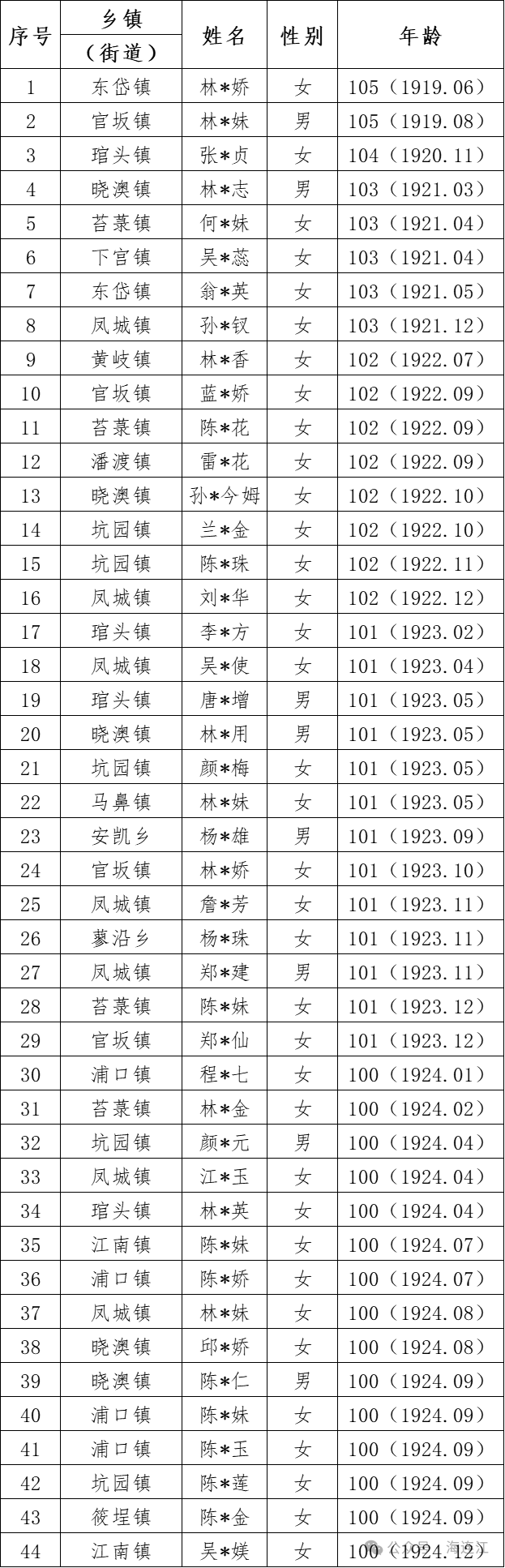 【网络中国节·重阳】最年长的105岁！连江百岁老人最多的地方在→