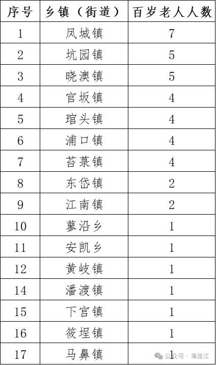 【网络中国节·重阳】最年长的105岁！连江百岁老人最多的地方在→