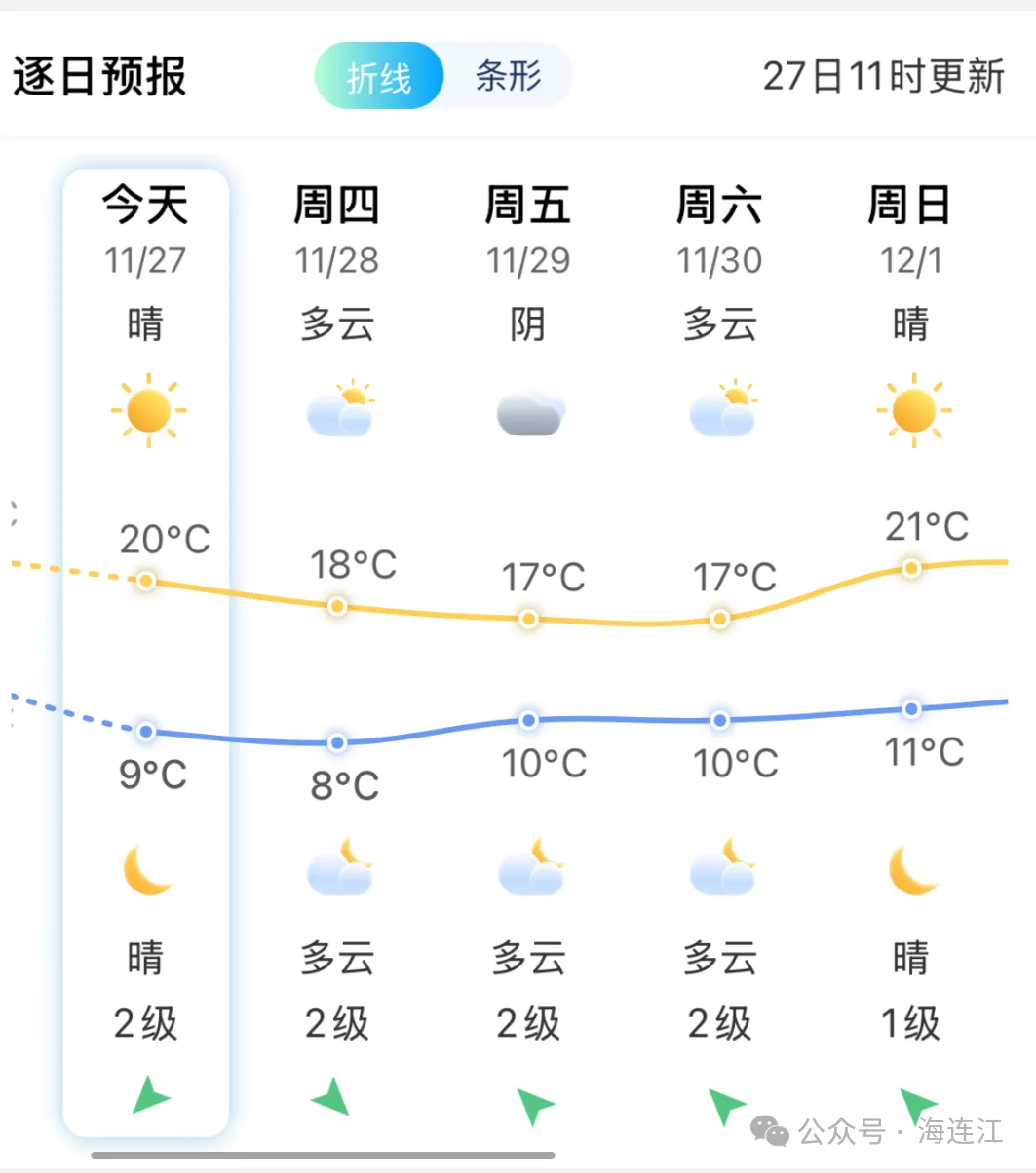 大降温！连江地标喊你穿毛衣啦！