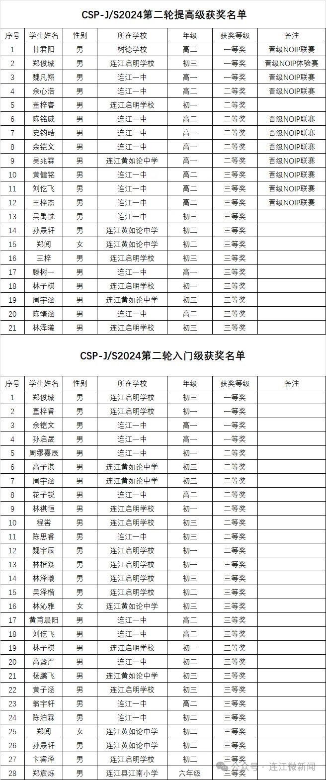 省一等奖7人！祝贺连江这些少年！