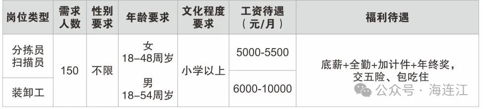 月薪高达万元！连江这些企业招人→