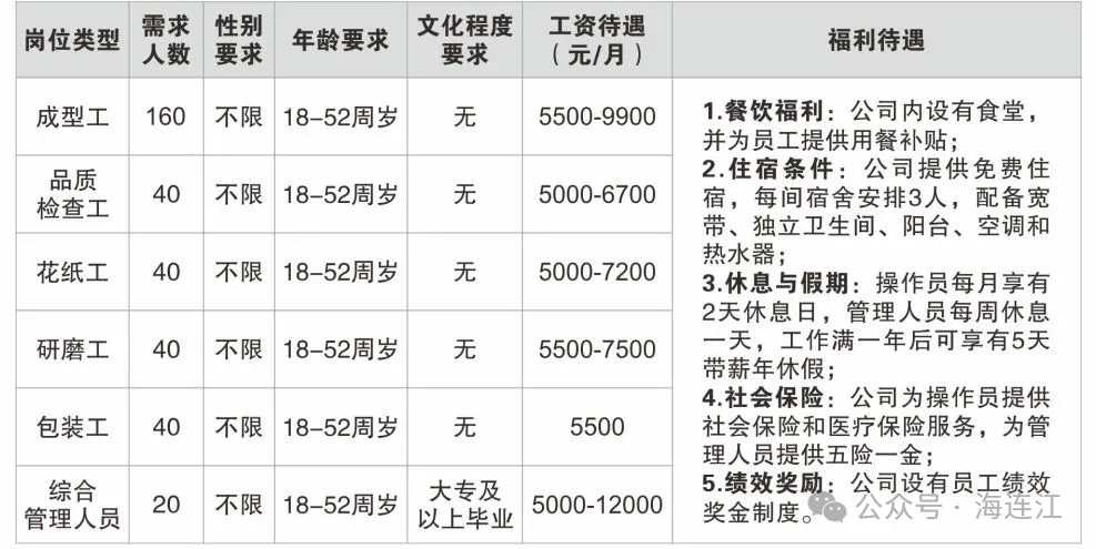 月薪高达万元！连江这些企业招人→