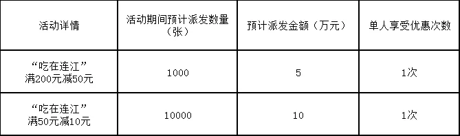 @连江人 明起发放！超20000张消费券来袭！