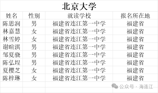 喜讯！连江这些学子通过北大、清华报名审核！