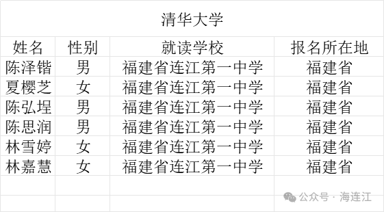 喜讯！连江这些学子通过北大、清华报名审核！