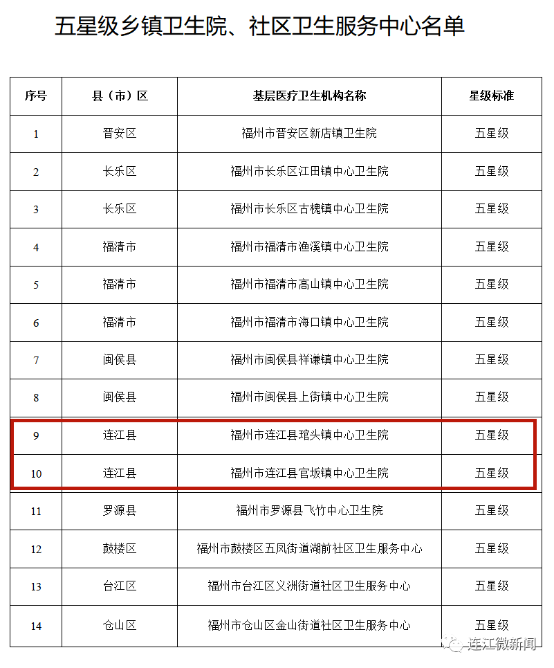 五星级、四星级服务点！就在连江这些乡镇