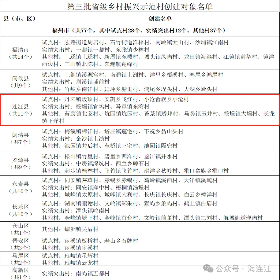 省级名单公布！连江11个村上榜！