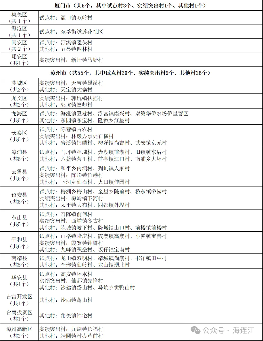 省级名单公布！连江11个村上榜！