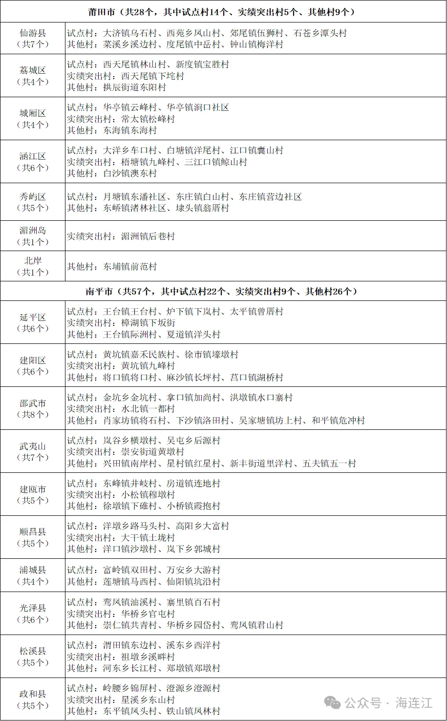 省级名单公布！连江11个村上榜！