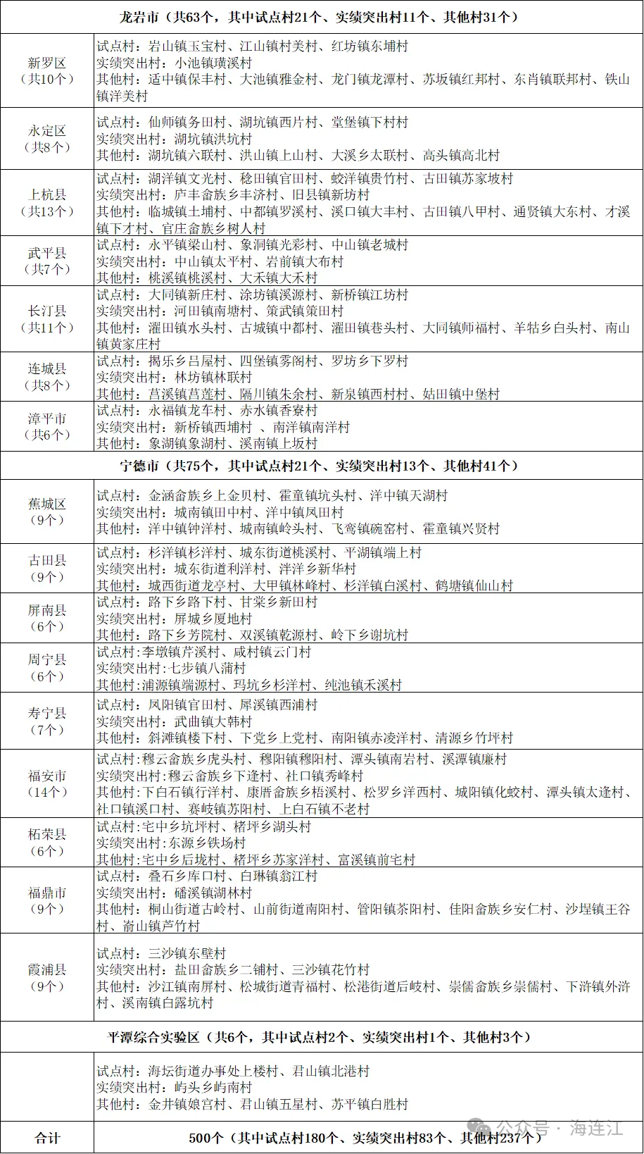 省级名单公布！连江11个村上榜！
